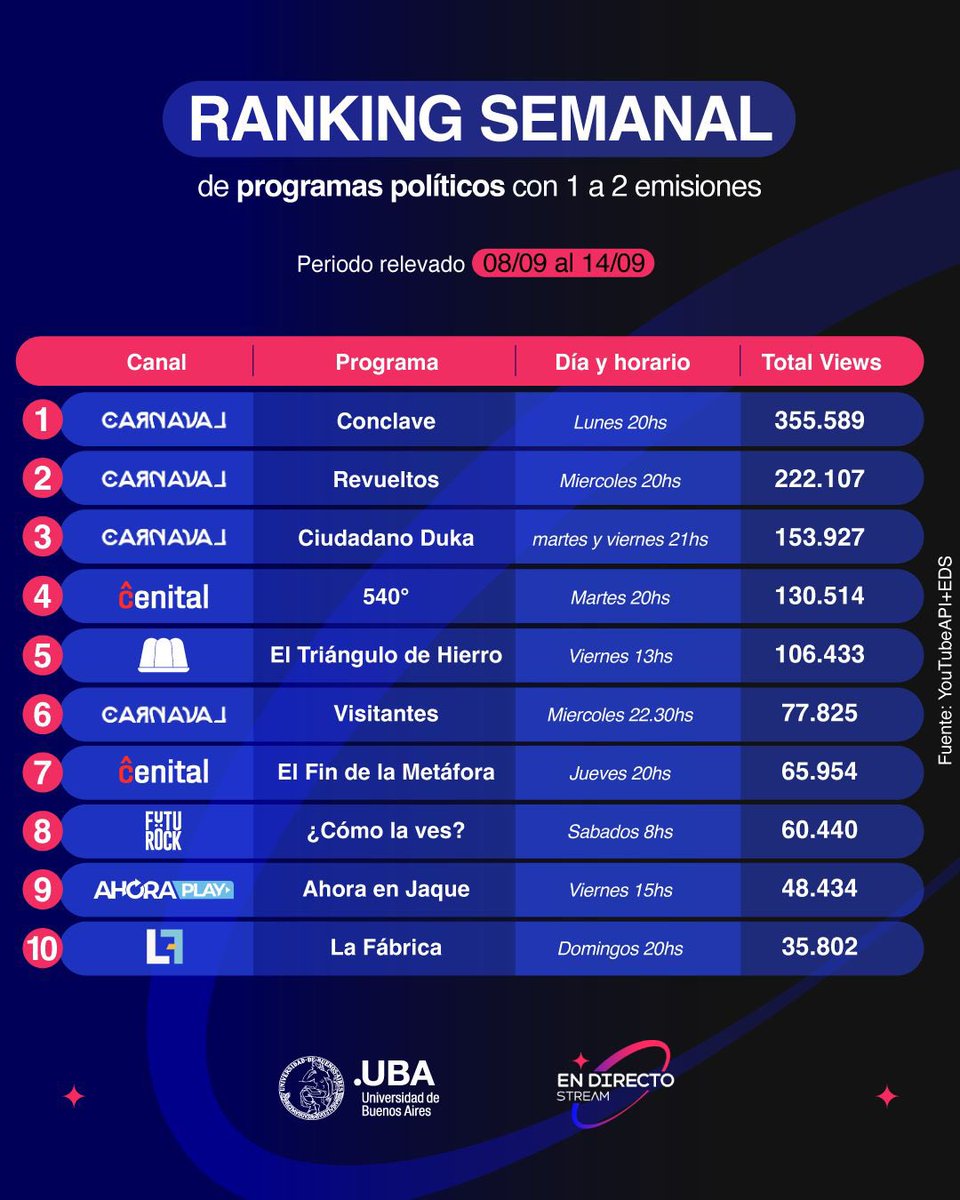 📈 𝙋𝙍𝙊𝙂𝙍𝘼𝙈𝘼𝙎 𝙋𝙊𝙇𝙄𝙏𝙄𝘾𝙊𝙎 𝙀𝙉 𝙎𝙏𝙍𝙀𝘼𝙈 📈

Compartimos el ranking semanal de programas de stream que repasan las noticias y la situación política entre el 08/09 y el 14/09:

👉🏼 Acá vas a encontrar los 10 programas más vistos que tienen entre 3 y 5 emisiones