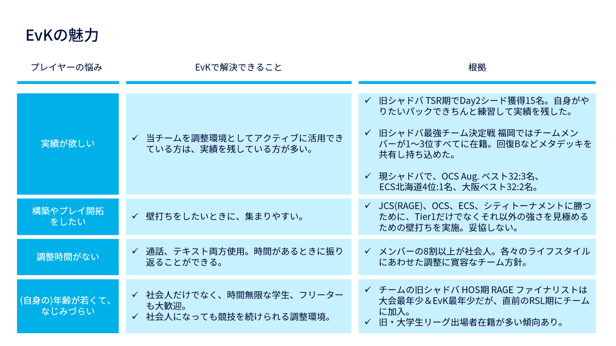 【お知らせ】
EvKは新メンバー募集の公募を開始します。 
受付は明日9/21からです。
当チームへの参加にご興味のある方は、下記をよく読んで、ご応募くださいませ。
本日はJCS。会場にもメンバーがいますのでよく知るチャンスかも？

たくさんのご応募をお待ちしております。
 #シャドバWB