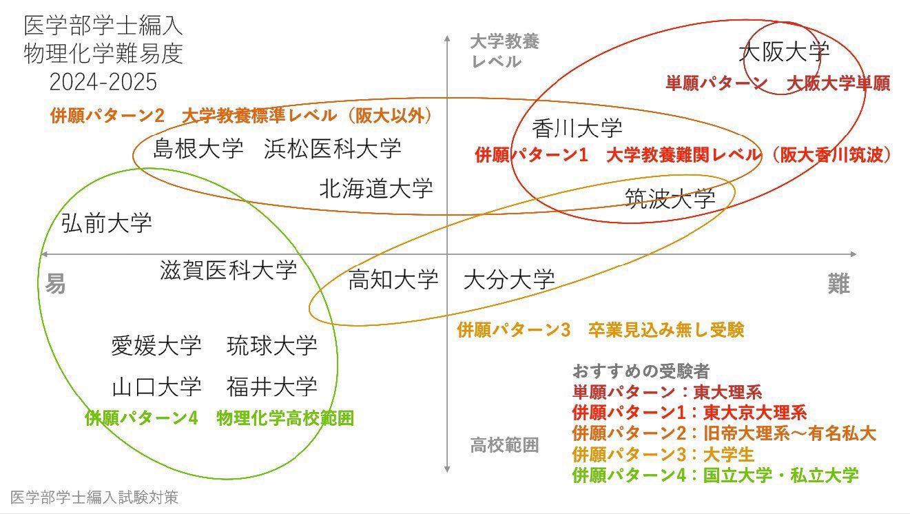 医学部編入試験対策 (@studymedosaka) / X