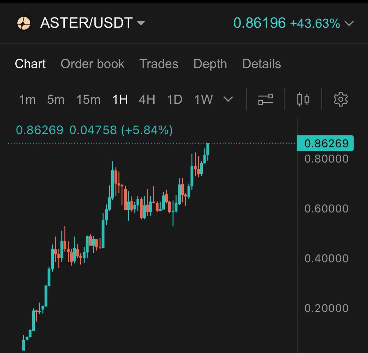 This is the most comfortable I have ever been sitting on a trade

I'm not even thinking about selling $ASTER anytime soon

You can't fade binance crime