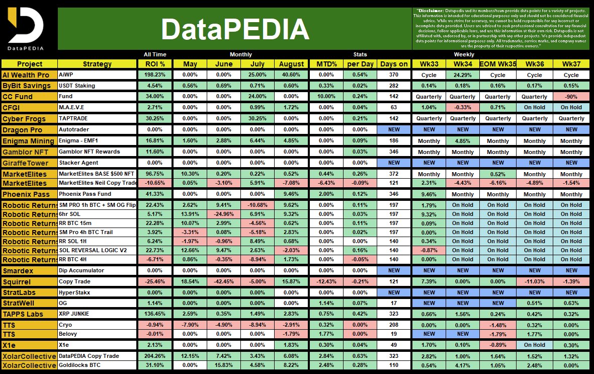 📢 DataPEDIA Wk37 and end of month Results 📷 

We are pleased to announce that the weekly/monthly results are now available!  #Crypto #btc #bitcoin #trading