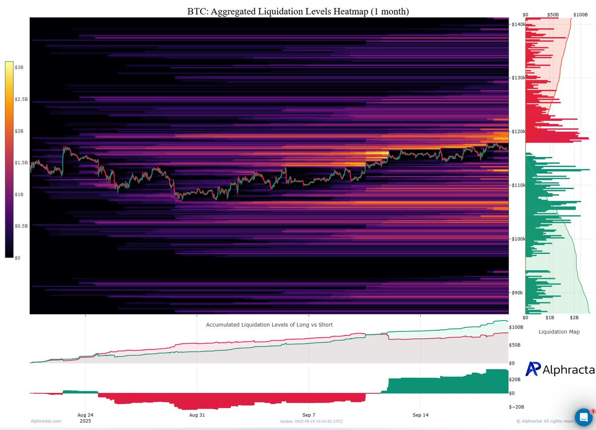 victor__alfa's tweet image. ⚔️ Tensão no mapa de liquidação! O mercado cripto opera em um equilíbrio delicado, com a volatilidade prestes a explodir. A análise onchain mostra uma briga clara entre comprados e vendidos

🔎 Cenário Atual (Preço ~US$ 115.586) #Bitcoin #BTC

&amp;lt; #Shorts US$ 118.842 /&amp;gt;
Uma enorme…