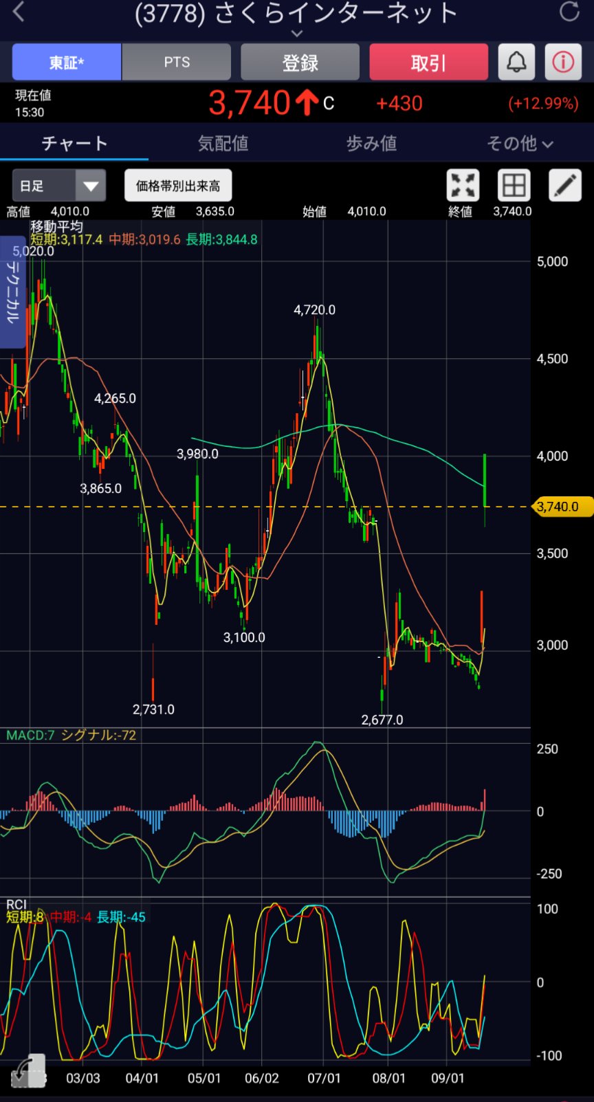 ゴールデンクロス📈 on X: 