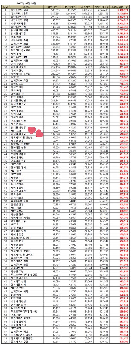 📈 SEPTEMBER 2025

Brand Reputation Ranking for Individual Boy Group Member

#39 #SUNGHANBIN: 514,359
The highest ZB1 member on the list for 26 consecutive months

Participation: 95,038
Media: 89,617
Communication: 91,217
Community: 238,487

#성한빈 #成韓彬 #ソンハンビン