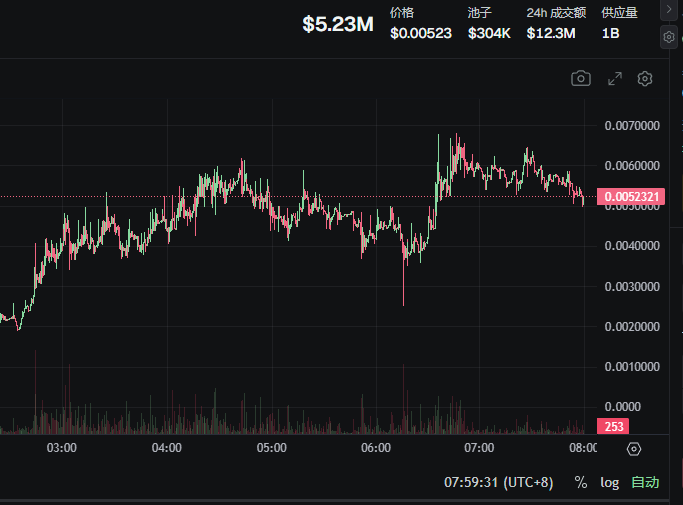 eth200000's tweet image. $DUST 高点7M，跟我早期埋伏的 350X ，当然我没拿住到高点，不过也小赚几万刀，最近出了SOL就没输过，OK链的巫师，砸盘50万我说抄底包CTO，反弹到300万。BSC的无用  $JOBLESS 也是底部就一直建设，高点1700万，也是四五十倍， $ASTER 更爽，我把无用赚的五万刀丢进去，现在22万刀了。…