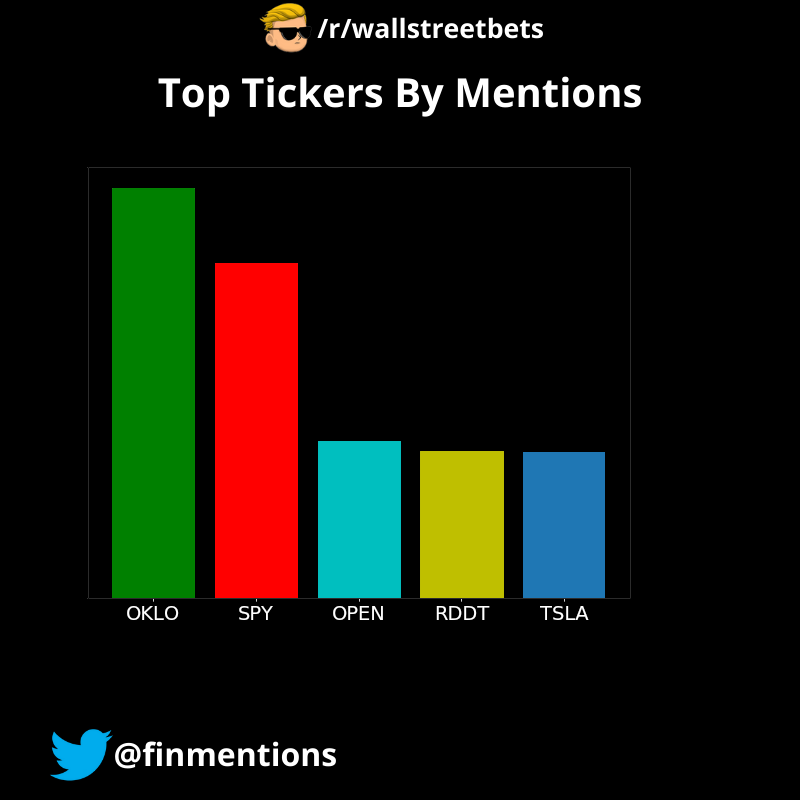Following were the Top 5 tickers mentioned on /r/wallstreetbets in the last 24 hours: $OKLO, $SPY, $OPEN, $RDDT, $TSLA
The data was fetched at 20/09/2025 00:00:08 AM UTC
#wallstreetbets #StockMarket #Investing, #WallStreet #StockPicks #Stocks #Trading
#OKLO,#SPY,#OPEN,#RDDT,#TSLA