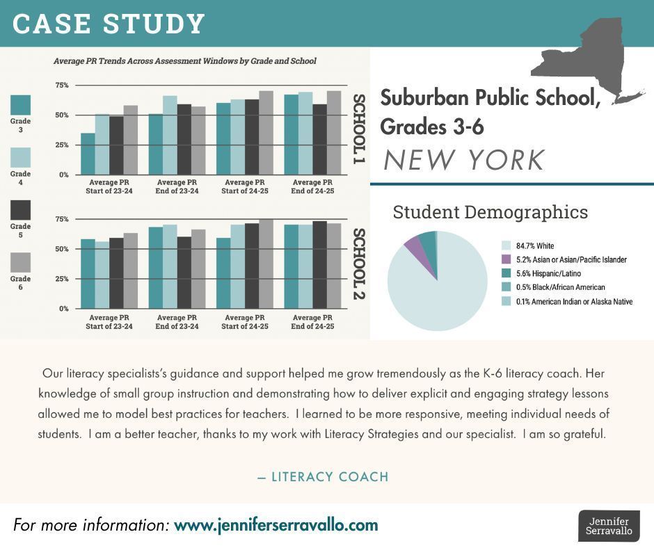 In two suburban elementary schools in New York, our literacy specialists helped teachers move from using level-based running records to using formative student data, flexible grouping, and goal-driven instruction. The shift paid off! jenniferserravallo.com/results/suburb…