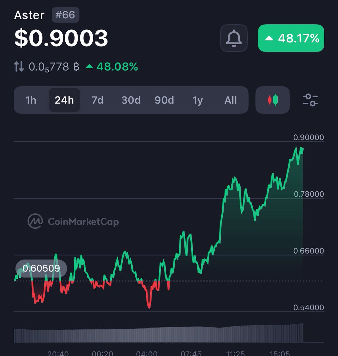 Screenshot of $ASTER price chart on CoinMarketCap showing a significant surge to $0.90