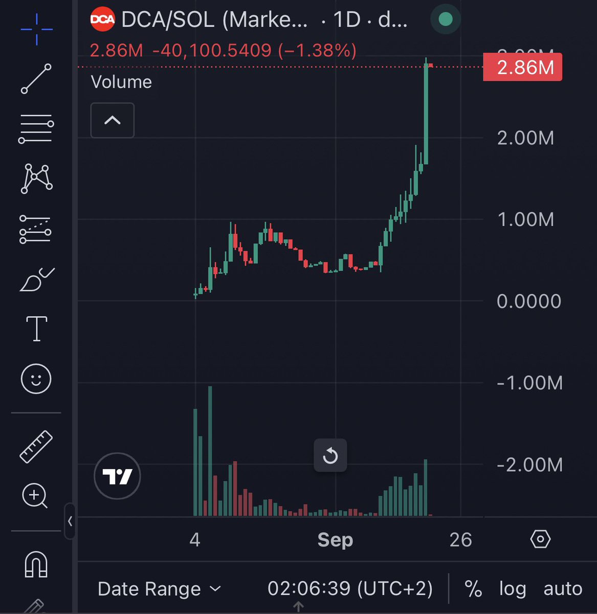 Dark Gorgepappa (@gorgepappa) on Twitter photo I don't always buy Solana coins. 
But when i do it’s $DCA I don't always buy Solana coins. 
But when i do it’s $DCA