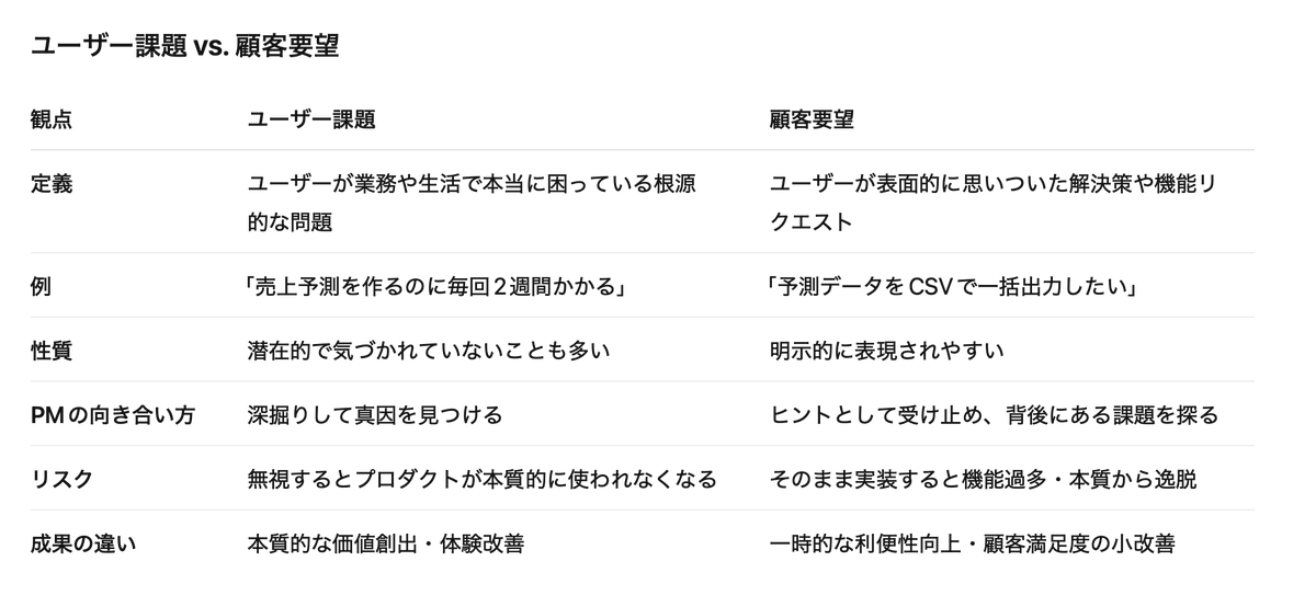 JoE_HiRose's tweet photo. 「ユーザー課題」と「顧客要望」の対比 https://t.co/yESefdYzUU