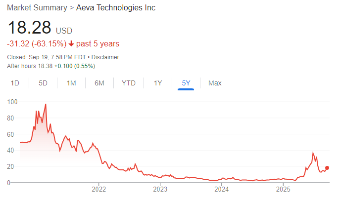 Imagine buying $AEVA at its peak, only to watch it crash like this — and then finding out there’s a way to get some money back.            

To all $AEVA investors out there, we’ve got some important news for you. #AEVA #AevaTechnologies