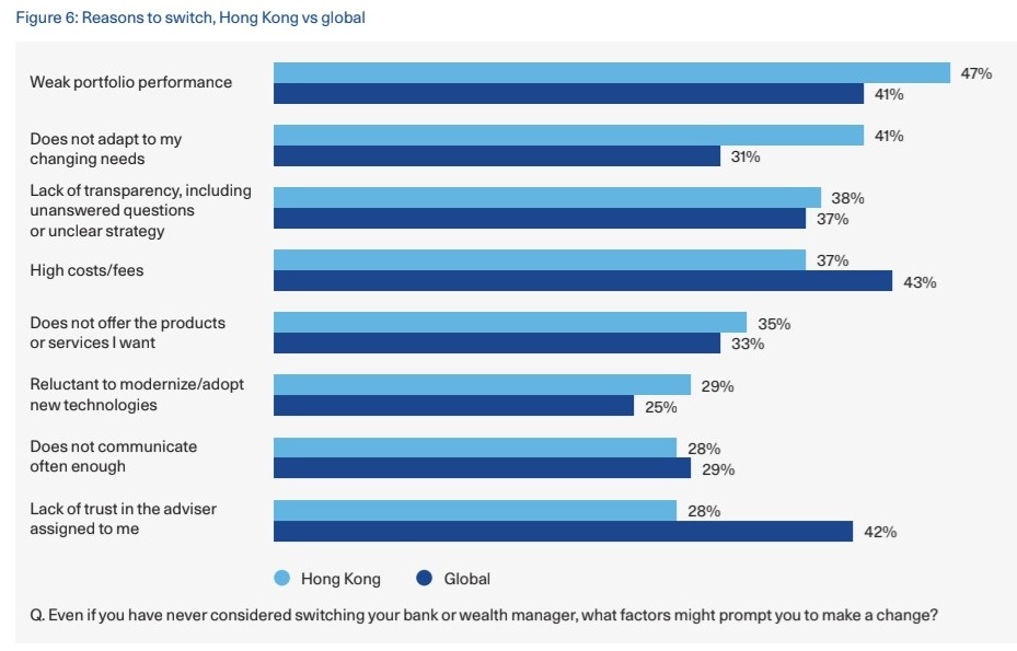 UrsBolt's tweet image. Digital wealth management in Hong Kong:

Widespread acceptance of AI. If portfolio performance is not satisfying or needs are not covered, investors are more willing to switch wealth advisor than elsewhere.

@Avaloq Wealth Insights 2025:
avaloq.com/typ/reports/av… #WealthTech