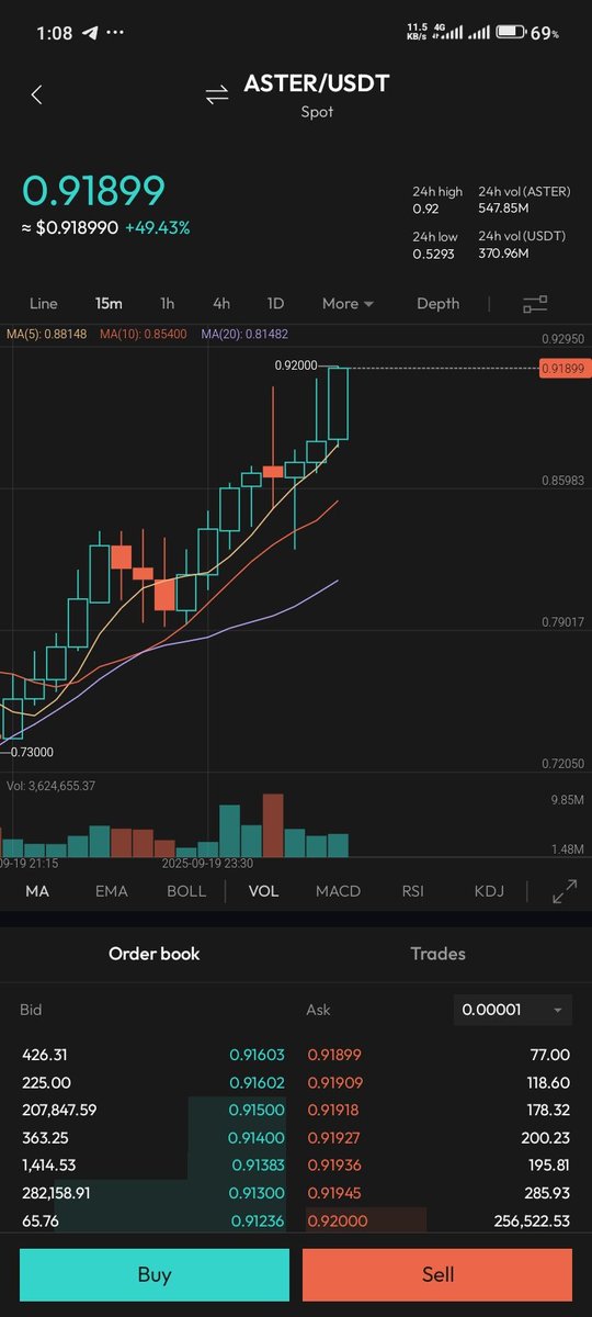 geosarki's tweet photo. $Aster Heading to $1 https://t.co/UjOjkYSbBc