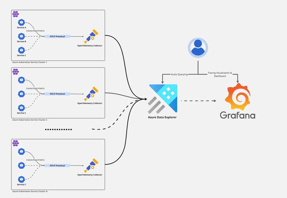 dev_rajendran's tweet image. 🚨 Telemetry costs getting out of hand? We got you. Read this blog to learn how we reduced the costs for @UiPath using OpenTelemetry and @AzDataExplorer: spr.ly/6013AVZY1
