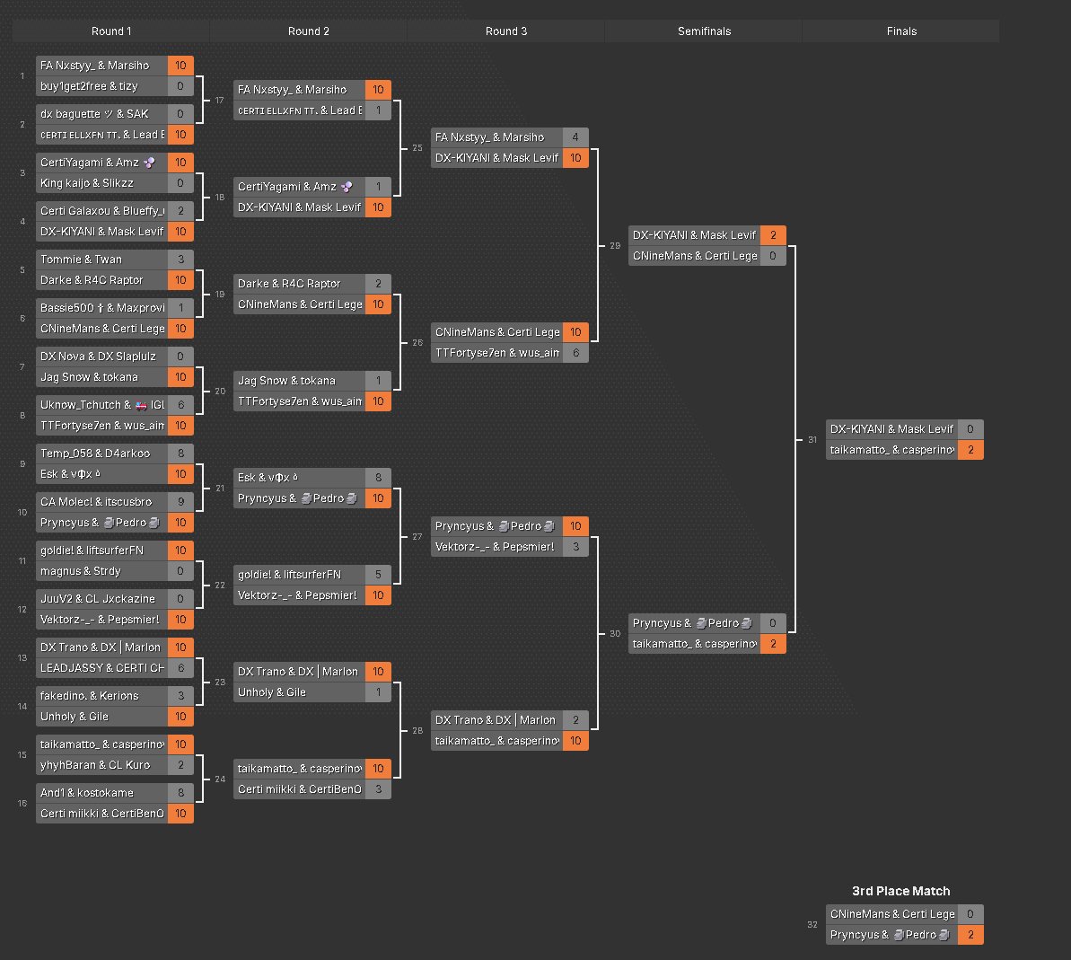 2v2 <a href="/CertiGaming_/">CertiGamingEsports</a> 3rd (50$)

<a href="/Pryncyusss/">Pryncyus</a> <a href="/TeamMaskZB/">Team Mask</a> <a href="/CL_Timoja/">Timoja</a>