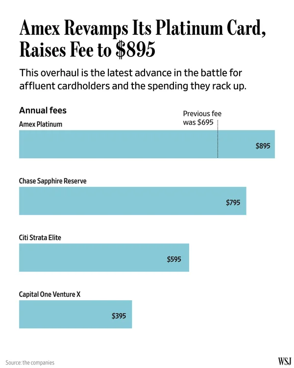 WSJ's tweet photo. American Express is raising the annual fee on its Platinum credit card to $895, from $695, the latest advance in the battle for affluent cardholders and the spending they rack up.

Here are the details on what is now the priciest card in its segment: https://t.co/i1qEsWrVFY https://t.co/8dtcw1GGLQ