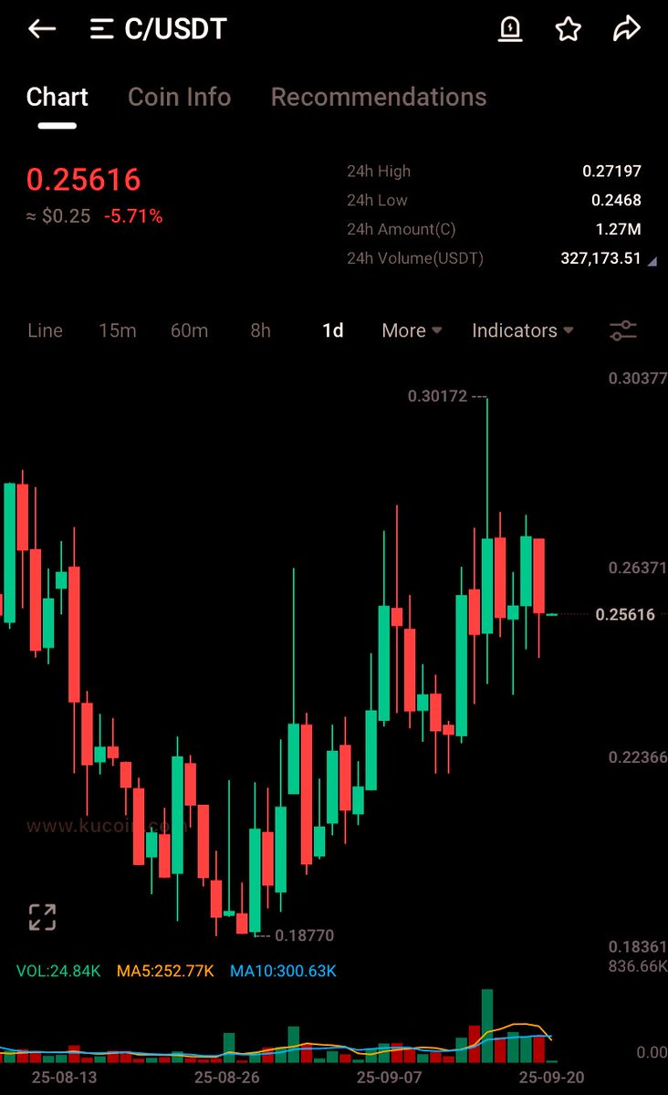 Clarozeya's tweet image. $C/USDT is a gem 💎 you should try right now.

Don’t sleep 😴 on this $C #Chainbase Token (C)