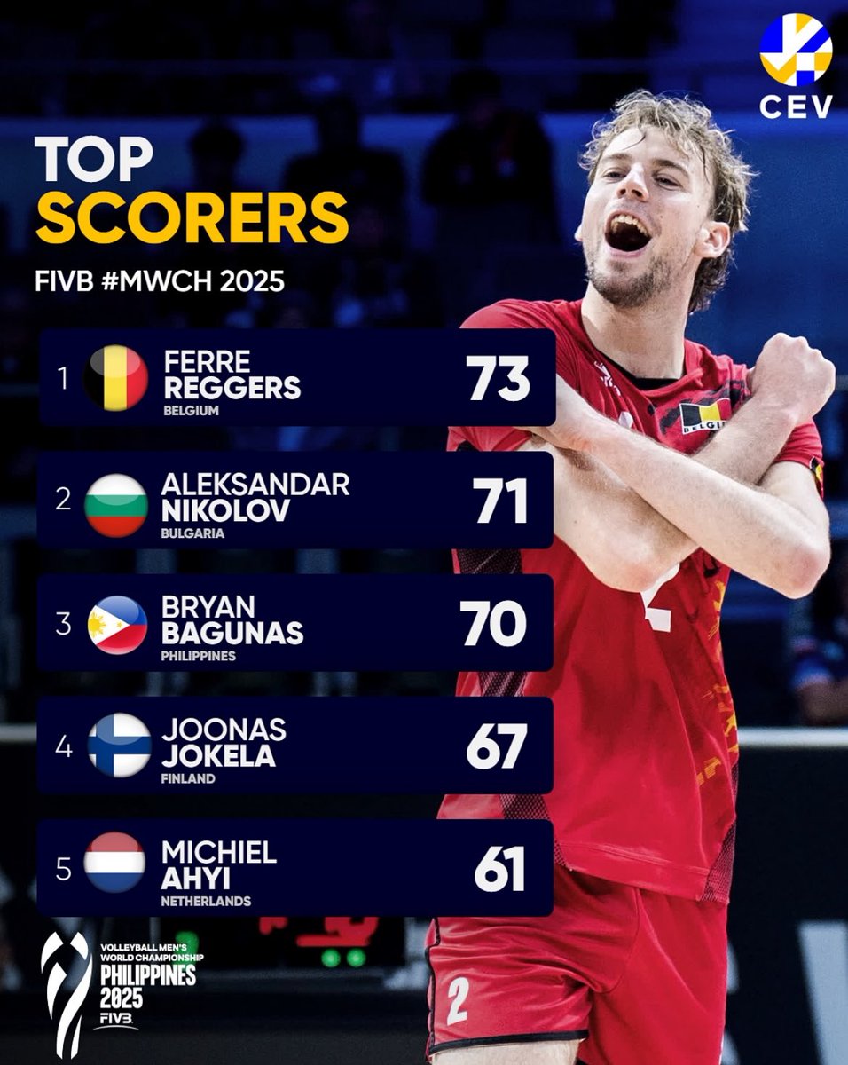 keiIuchi's tweet photo. cev (confédération européenne de volleyball) posting the wch top scorers and we have bryan bagunas the only non-european in the top 5 🔥

generational talent indeed 😎🇵🇭 https://t.co/Yja6KfEAsf