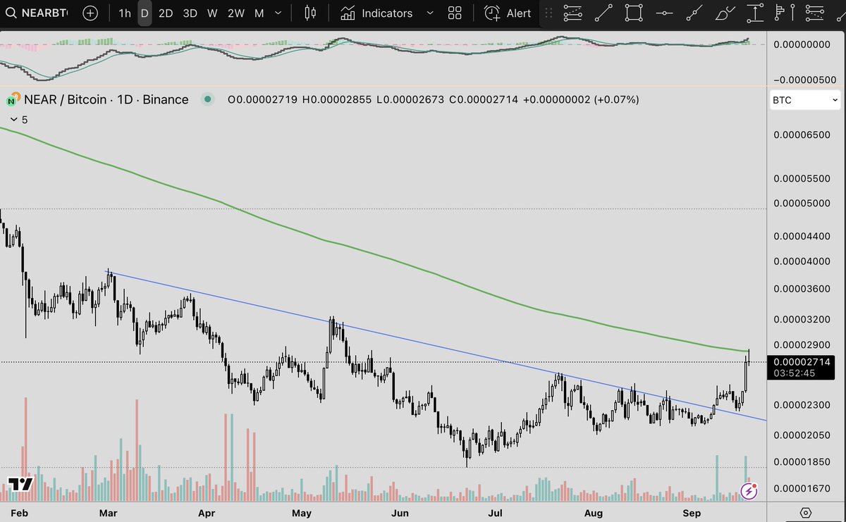 $NEAR breakout met 200EMA resistance on daily. crucial point