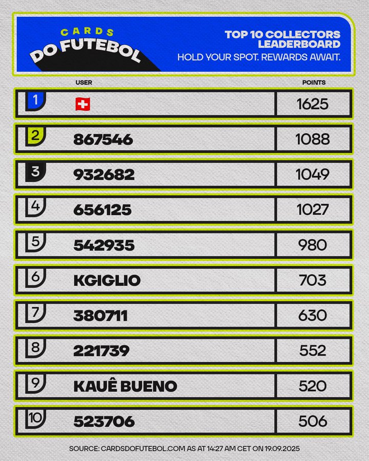 Chiliz_BR's tweet photo. 🔝 𝟏𝟔𝟐𝟓 Pontos lideram o caminho, mas a diferença está mudando rápido.
Manter sua posição pode em breve significar mais do que apenas classificação… 👀
Suba sua posição na classificação em https://t.co/WlUrYEt3rn
#FanTokens | #CardsDoFutebol
