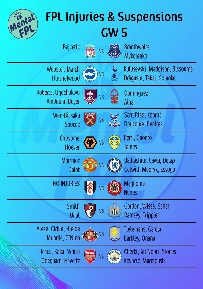 MentalFPL's tweet photo. Here's the latest #fantasypremierleague injuries &amp; suspensions summary!   #FPLCommunity #PremierLeague #GW5 #FPL https://t.co/RAgOLp6Hqi