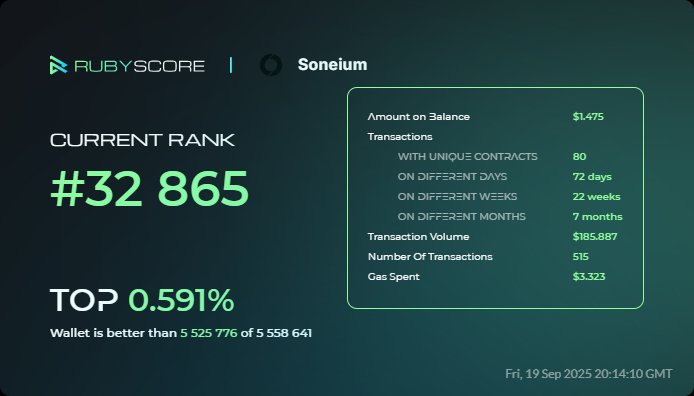 DipAhmad's tweet image. Hey, everybody!
Take a look at my achievements in @Soneium at @rubyscore_io
#RubyScore #Soneium