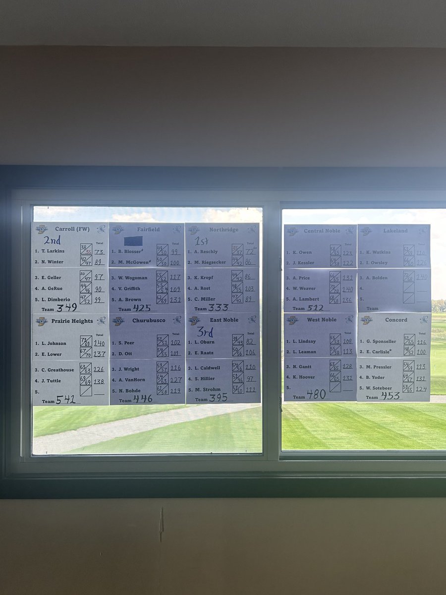 #11 Raiders(333)🔰⛳️ battled hard today and came away with their second straight Sectional Title🏆!  Coaches couldn't be prouder of these girls!
Reschly 72 🏅(3-PEAT) 🔥🔥
Riegsecker 86
Kropf 86
Rost 103
Miller 89
#octobergoals  #phase1✅️
<a href="/indianahsgolf/">Indiana HS Golf</a> <a href="/nridgeathletics/">Northridge Athletics</a>