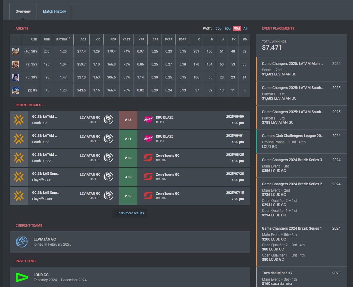 wavedvlrr's tweet image. Depois de não conseguirmos nos classificar pro mundial entramos em acordo e meu contrato com a @LeviatanGG  encerrou.
Então.. estou F/A para função de duelista, tenho todos masterizados, estou priorizando voltar pro cenário brasileiro tanto misto quanto inclusivo😛

Like + RT = 1…