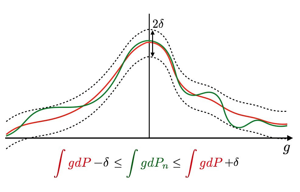 probnstat's tweet image. Empirical processes theory provides the mathematical framework for studying the behavior of sample averages as random functions. It is the cornerstone of statistical learning, enabling the analysis of uniform convergence and generalization bounds for estimators and machine…