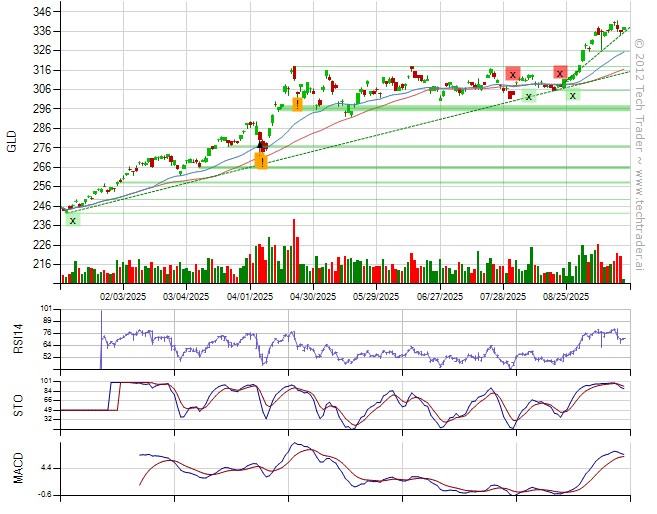 TechTraderAI's tweet image. Sold $GLD (+0.6%).
28% long by 7% short. 11% long Finance, 7% long Consumer Discretionary. techtrader.ai/wall/?date=175…