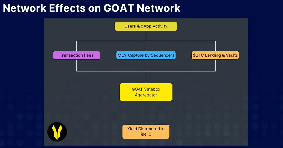 JessyPineault's tweet image. BTCFi alpha:

Stake native BTC via @Artemisfinance on @GOATRollup, get artBTC 1:1, put it to work while 100% of GOAT gas fees pay stakers in BTC. zkMIPS + BitVM2 + native settlement, decentralized sequencers, fast exits. Expect this to get crowded fast $BTC