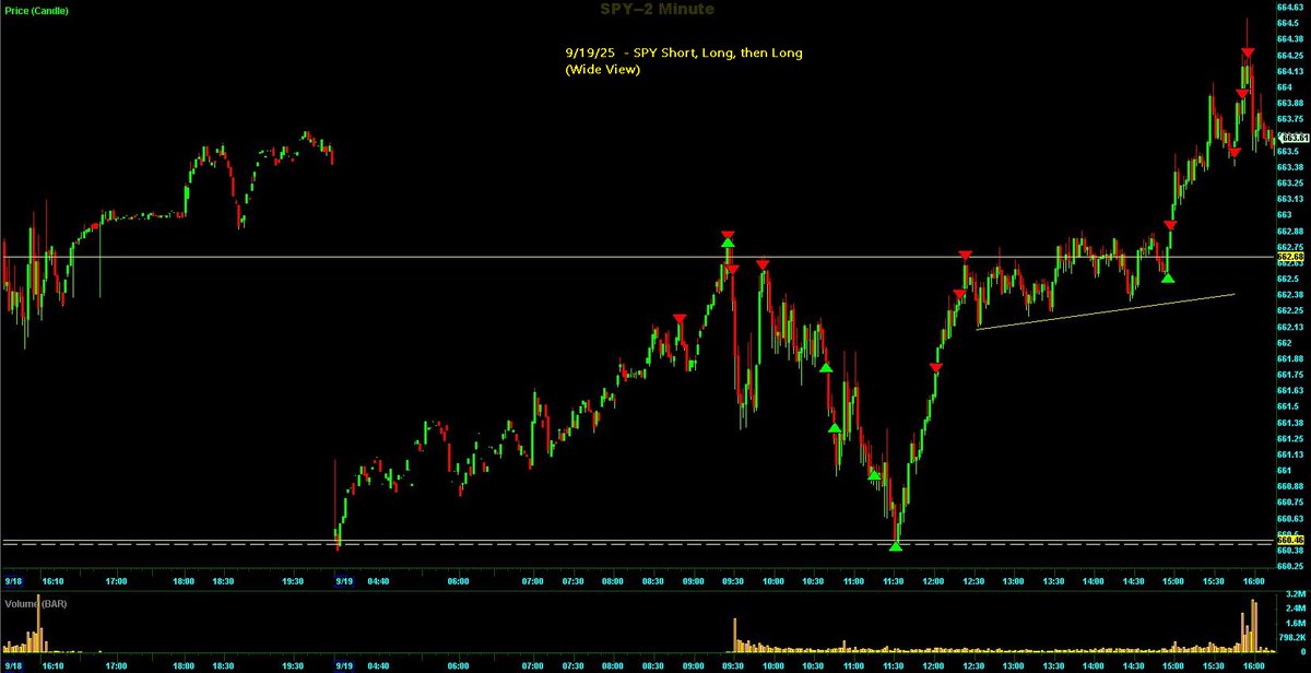 Switterman's tweet photo. $SPY - I'll save this trade recap in my scrapbook. Short, Long, the Long and got 3 to 1 RR, 3 times (it's hard enough pulling off 3 to 1 once, let alone 3 times on one ticker in one day)

#HRShortSetupsWork
#HSLongSetupsWork https://t.co/OOO3Mn0Di4