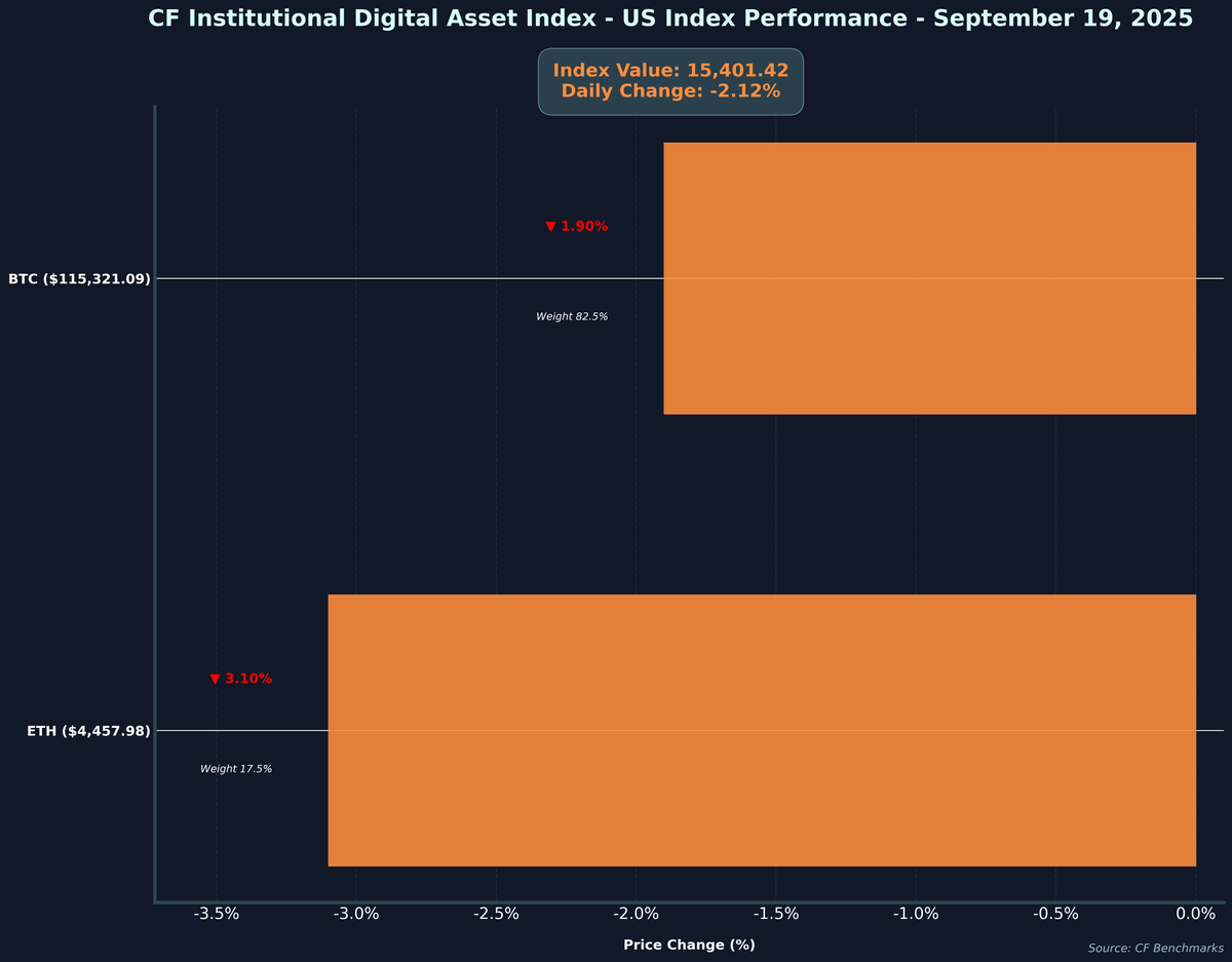 CFBenchmarks's tweet image. 📊 CF Institutional Digital Asset Index - US Performance - 2025-09-19

💰 Index Value: $15,401.42(-2.12%) 

#Crypto #CryptoIndex #CFBenchmarks #CryptoMarkets
Not investment advice. Past performance is not indicative of future results.