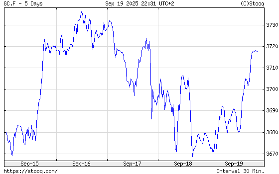 ElmerHogervorst's tweet image. Op 16 september plaatste ik het bericht dat #goud volgens mijn subcycle zou dalen tot 19 september. We zien dat vanaf de bodem op de 19e het herstel begon. Voorlopig blijven we deze cycle maar volgen. #goldpricetoday #gold 

x.com/ElmerHogervors…