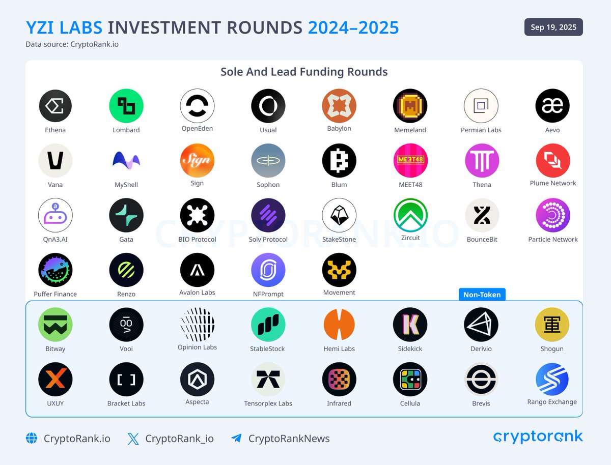 CryptoRank_io's tweet image. YZi Labs 2024–25 Investments

The team formerly led by @CZ_binance continues its market expansion.

Backed by @yzilabs, @Aster_DEX is now the 4th perp DEX by volume and its $ASTER token surged 500%+ in the last few days.

Let&apos;s take a closer look at recent YZi Labs’ investments👇
