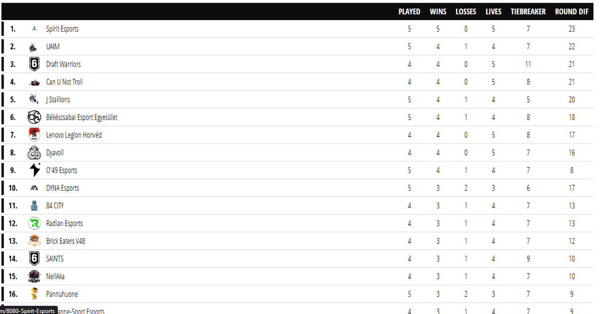 adamsr6_'s tweet photo. 2-0 today in ELC [overall 5-0]

7-3 vs #CounterPlay (@airoywy and co.)
FF Win vs #ProjectZero

We qualified for ELC Fall Series #6.
I'm very proud of the team even though we played with a sub the whole time. now we focus on south breach and rampage qualification! Savale🫶 https://t.co/DiGLuUs4JT