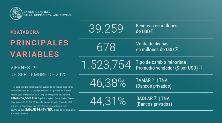 “Vamos a vender hasta el último dólar”
La presión cambiaria crece tras los dichos de Caputo:
El BCRA vendió u$s678 millones y ya "quemó" más de 1.100 dólares en la semana