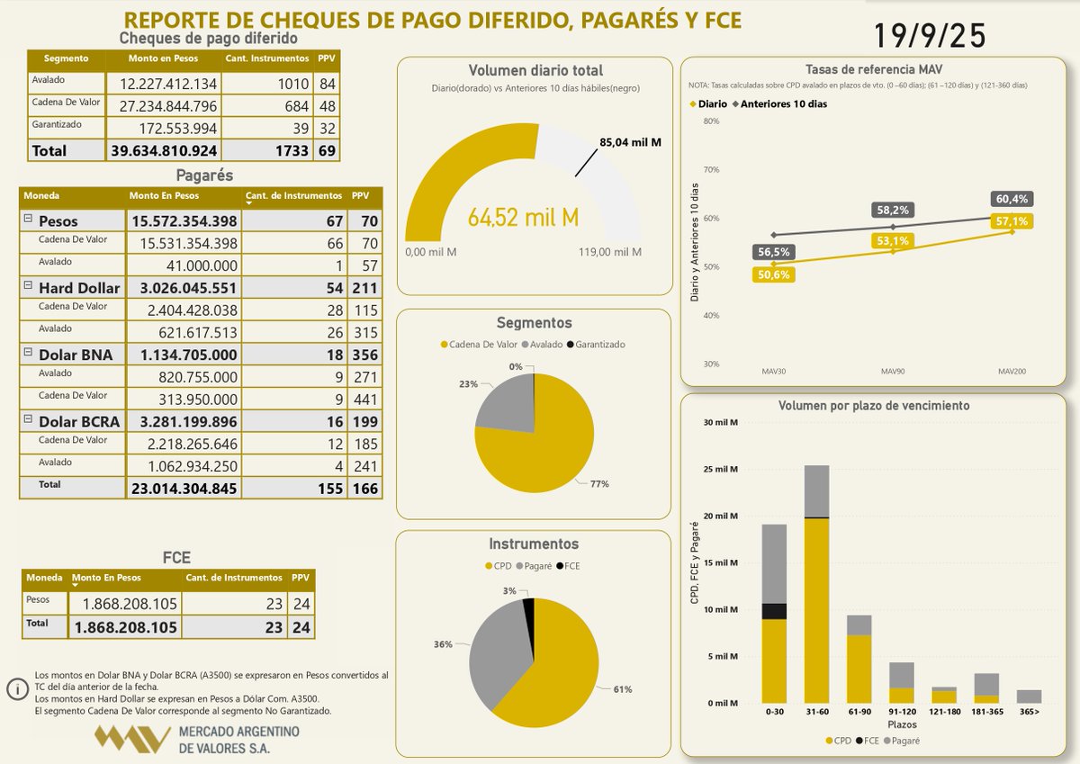 📲Informe diario 19/09
#Echeqs
Total: $39.634.810.924
#Pagarés
Total: $23.014.304.845
#FCE
Total: $1.868.208.105