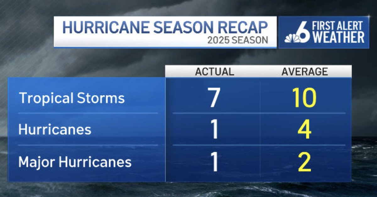 I have no complaints, no protests, no objections, no grievances, no criticisms. And yes, I have tamed a thesaurus 🦕

Graphic shows 2025 tally of Atlantic tropical cyclones compared to the average number of tropical storms, hurricanes, and major hurricanes by this date.