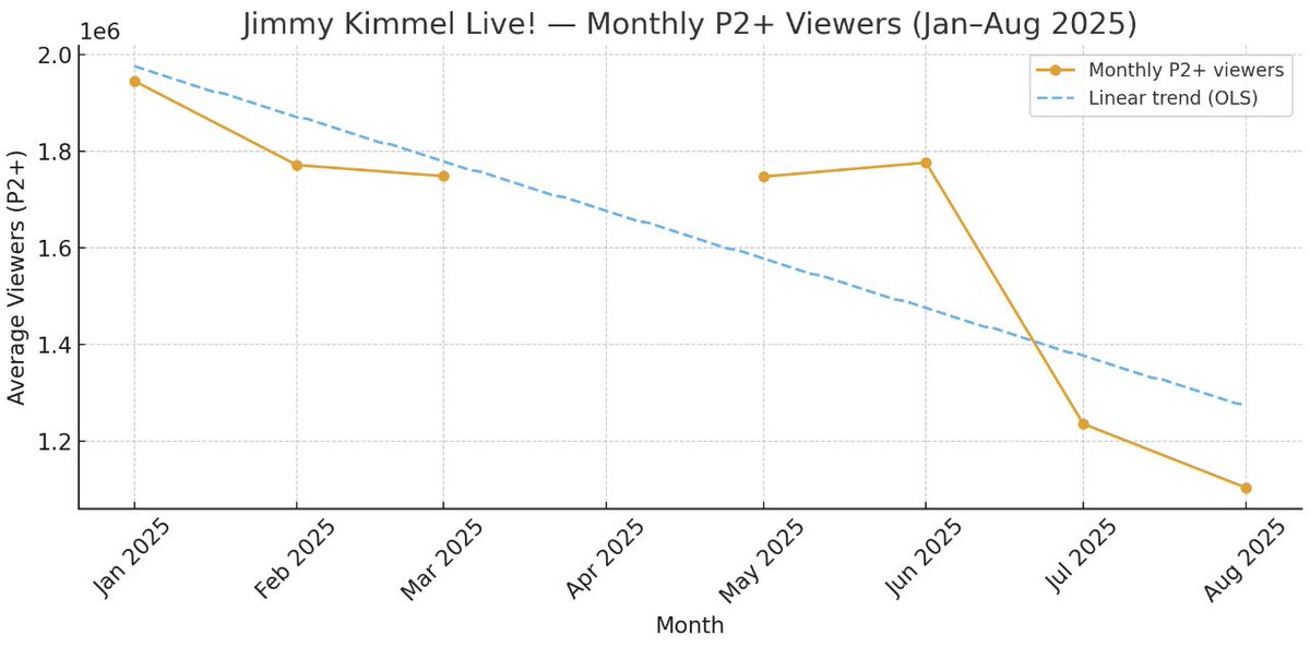 TCUalum2000's tweet photo. @mariashriver I'll go first. Here is the truth of why Kimmel was fired. His ratings were tanking and he was too polarizing. His CK comments were the final straw for many affiliates. He was no longer worth the $$$ or trouble. And that is the truth. https://t.co/LKDgjVnOng