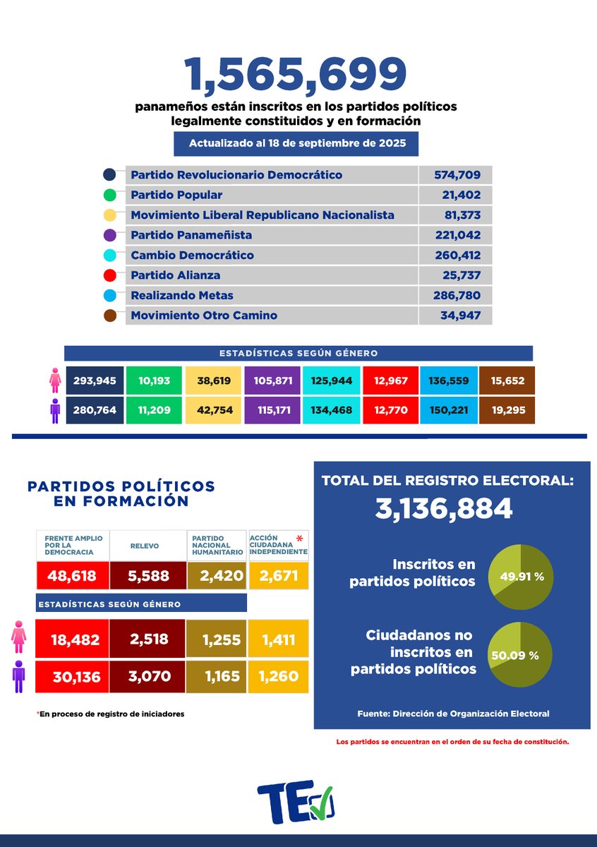 Cifra de panameños inscitos en partidos políticos hasta el jueves 18 de septiembre de 2025.