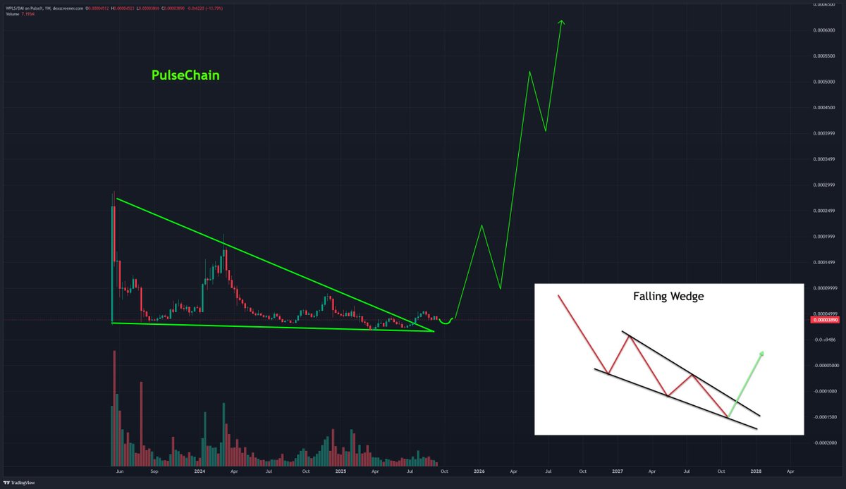 The opportunity right now on #PulseChain is too good to resist. I believe we will see a huge run on this coin very soon!🚀 $PLS