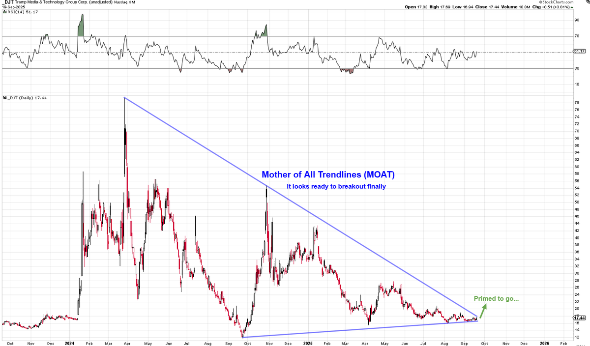 Is this the next Fintwit retail name to go?

$DJT

I think so. Chart looks primed. 

Want to see $20-$22 near term.

Cmon Donald, if you tweeted Intel, you can tweet Truth Social.
