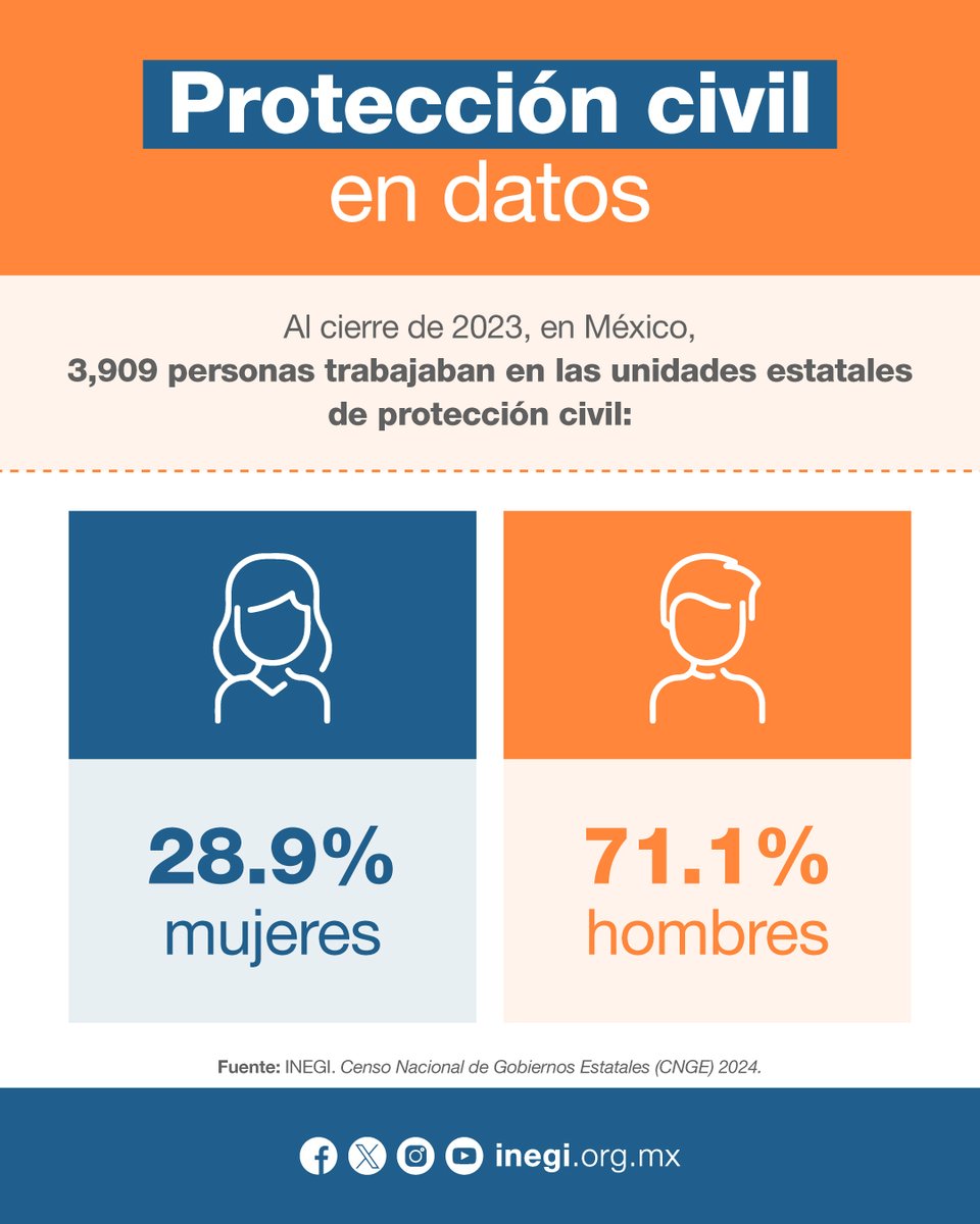 INEGI_INFORMA's tweet photo. Para conmemorar el Día Nacional de Protección Civil, decretado en memoria de las personas que perdieron la vida o resultaron afectadas por los terremotos de 1985, te decimos cuántas personas trabajaban en las unidades estatales de protección civil. ¡Conócelo en este #DatoINEGI!

📊🔗 ¡Síguenos en LinkedIn y conoce más! https://t.co/JEF6BkTSWw