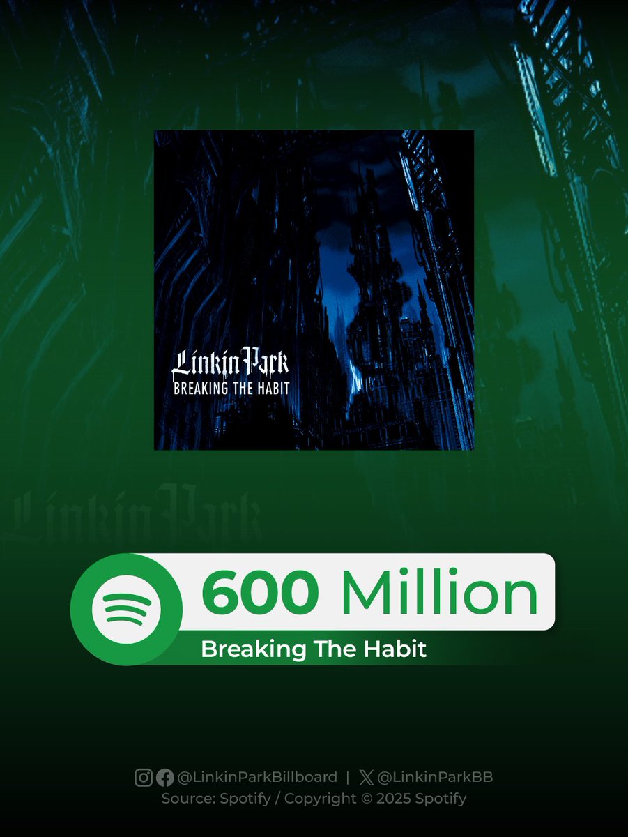 .<a href="/linkinpark/">LINKIN PARK</a>'s "Breaking The Habit" has surpassed 600 Million streams on Spotify.

#LinkinPark #Spotify