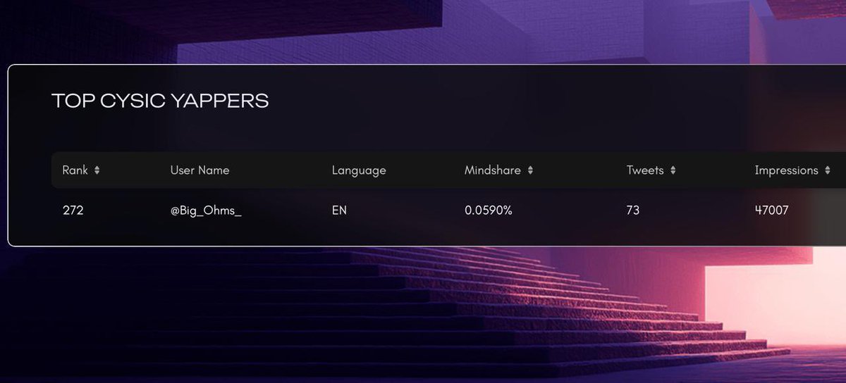 Big_Ohms_'s tweet photo. I just realized I’m ranked in the top 300 on Cysic’s 3, 6, and 12 month leaderboards. Looks like @cysic_xyz TGE is coming soon. Time to climb  higher.

Compute is the new oil.

Cysic is building the refinery.

gmsor💜 https://t.co/5JLCGIhih1