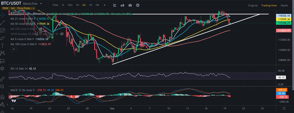 🚨Bitcoin (4hr)
- Retesting the ascending trendline
- Will we bounce or break down? 
- Break down likely sees $112k again
- However, looks oversold to me
- Watching this closely, looking for another solid entry before Uptober 🚀 
#bitcoin