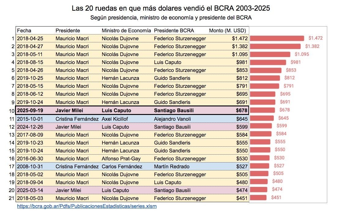 Las 20 ruedas de mayor ventas de dólares del BCRA en el MULC.-
