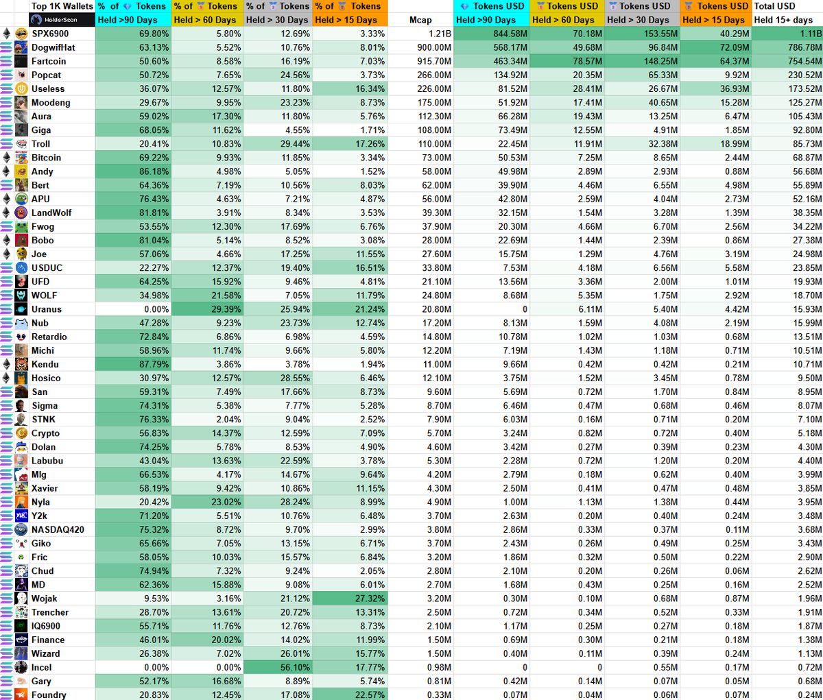 KenduInu's tweet image. $KENDU leads the way in 90d+ holder percentages, and it isn't even close. 
Kendu frequently trends on Dextools/Dexscreener. 
You know what's going to happen after enough supply is concentrated in the hands of people willing to take it all the way? 
DCA. Win.
