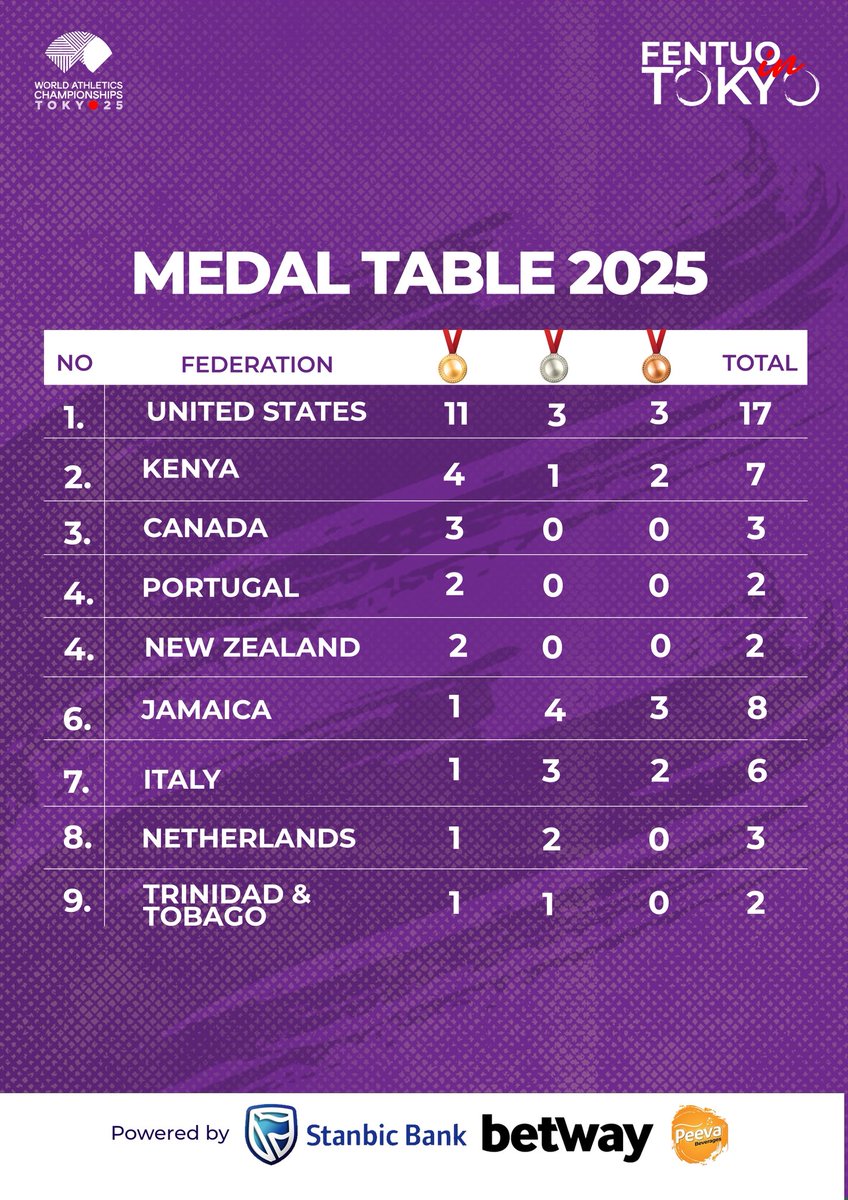 Two more days to go. This is how the medal table's top half looks. The US is running away with it.

#WCHTokyo25 | <a href="/PeevaBeverages/">Peeva Beverages</a> | <a href="/StanbicBankGH/">Stanbic Bank Ghana</a> | <a href="/betway_gh/">Betway Ghana</a>